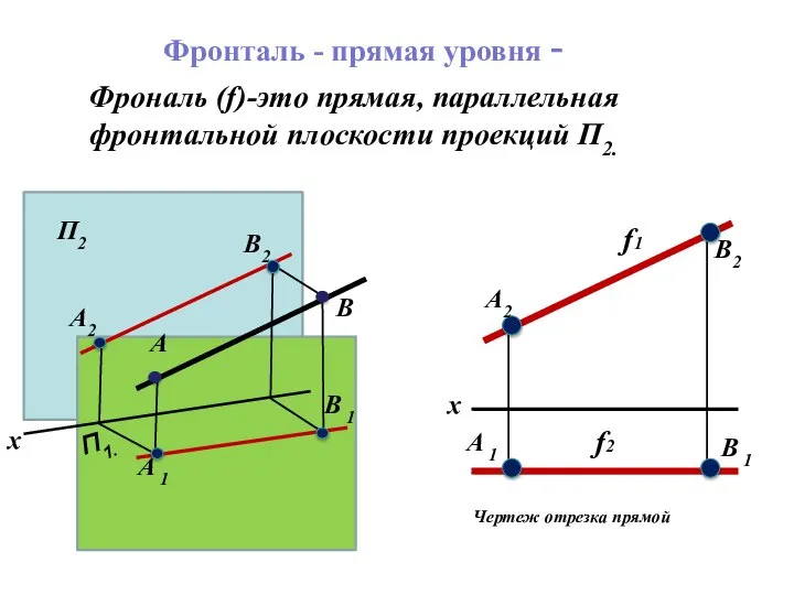 Фрональ (f)-это прямая, параллельная фронтальной плоскости проекций П2. Наглядное изображение отрезка