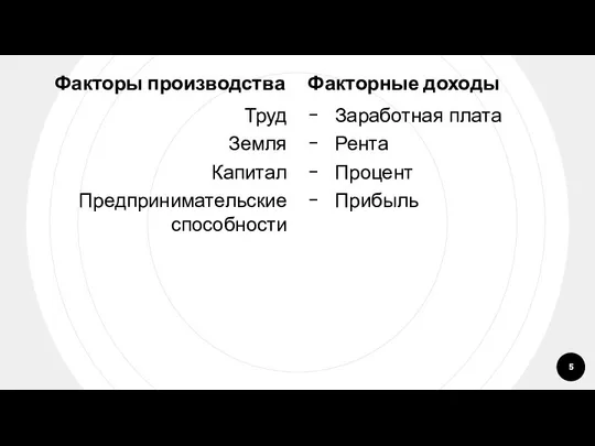 Факторы производства Труд Земля Капитал Предпринимательские способности Факторные доходы - Заработная