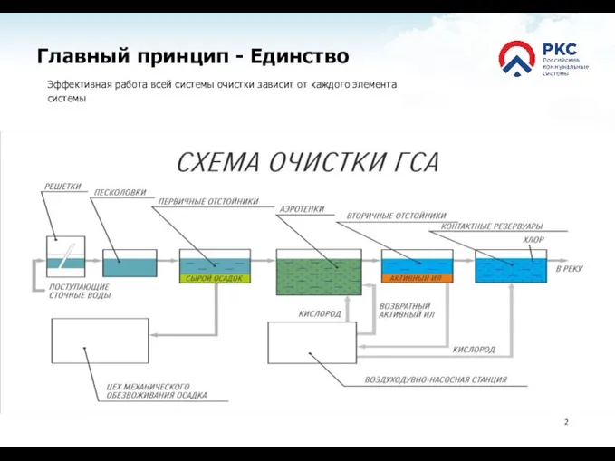 Главный принцип - Единство Эффективная работа всей системы очистки зависит от каждого элемента системы