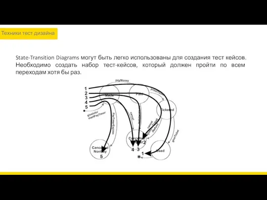 Техники тест дизайна State-Transition Diagrams могут быть легко использованы для создания