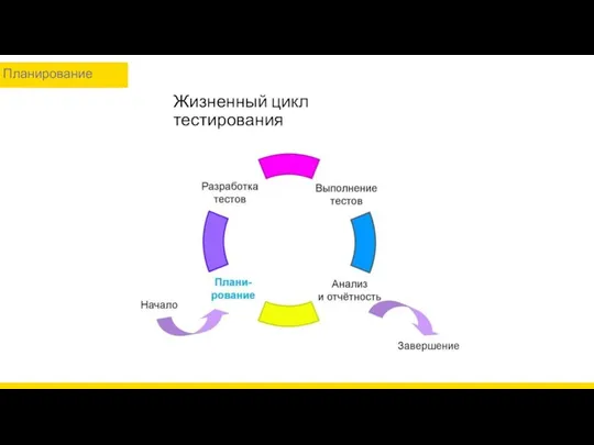 Жизненный цикл тестирования Планирование