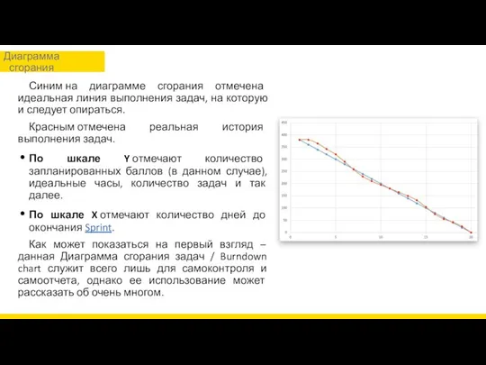 Синим на диаграмме сгорания отмечена идеальная линия выполнения задач, на которую