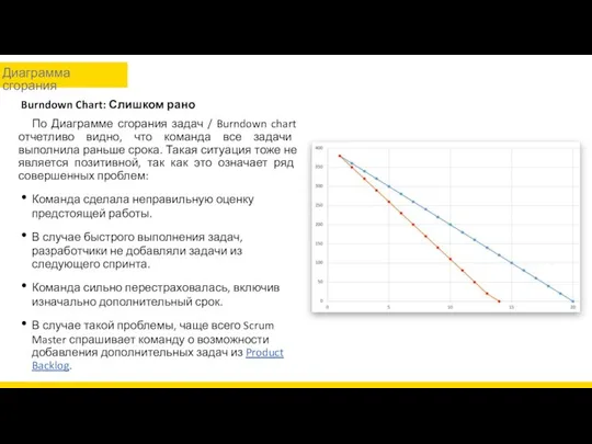 Burndown Chart: Слишком рано По Диаграмме сгорания задач / Burndown chart