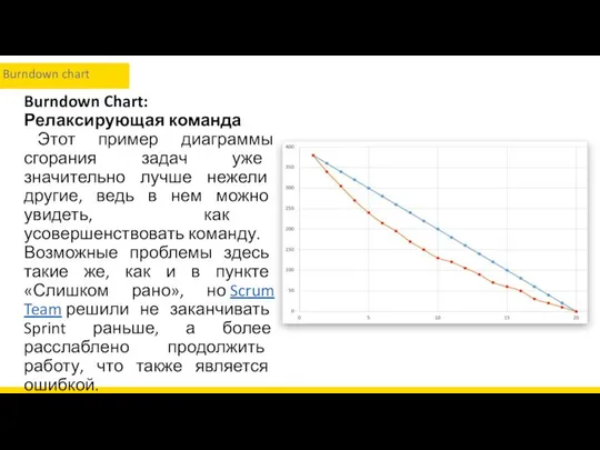 Burndown Chart: Релаксирующая команда Этот пример диаграммы сгорания задач уже значительно