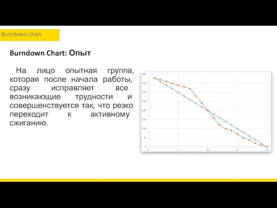 Burndown Chart: Опыт На лицо опытная группа, которая после начала работы,