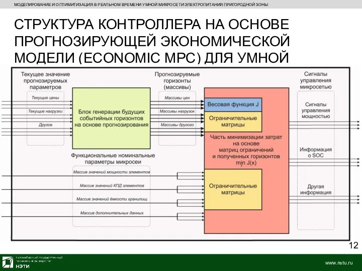 МОДЕЛИРОВАНИЕ И ОПТИМИТИЗАЦИЯ В РЕАЛЬНОМ ВРЕМЕНИ УМНОЙ МИКРОСЕТИ ЭЛЕКТРОПИТАНИЯ ПРИГОРОДНОЙ ЗОНЫ