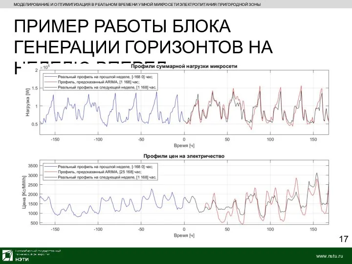 МОДЕЛИРОВАНИЕ И ОПТИМИТИЗАЦИЯ В РЕАЛЬНОМ ВРЕМЕНИ УМНОЙ МИКРОСЕТИ ЭЛЕКТРОПИТАНИЯ ПРИГОРОДНОЙ ЗОНЫ