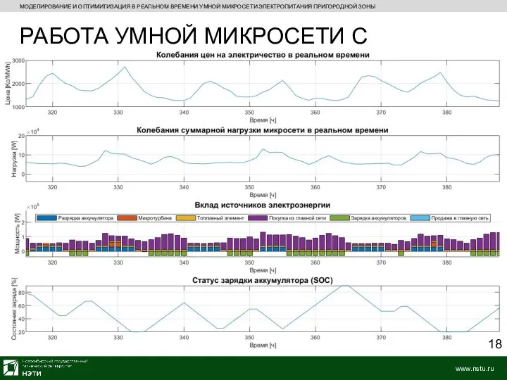 МОДЕЛИРОВАНИЕ И ОПТИМИТИЗАЦИЯ В РЕАЛЬНОМ ВРЕМЕНИ УМНОЙ МИКРОСЕТИ ЭЛЕКТРОПИТАНИЯ ПРИГОРОДНОЙ ЗОНЫ