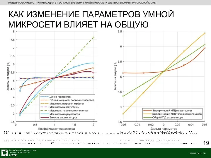 МОДЕЛИРОВАНИЕ И ОПТИМИТИЗАЦИЯ В РЕАЛЬНОМ ВРЕМЕНИ УМНОЙ МИКРОСЕТИ ЭЛЕКТРОПИТАНИЯ ПРИГОРОДНОЙ ЗОНЫ