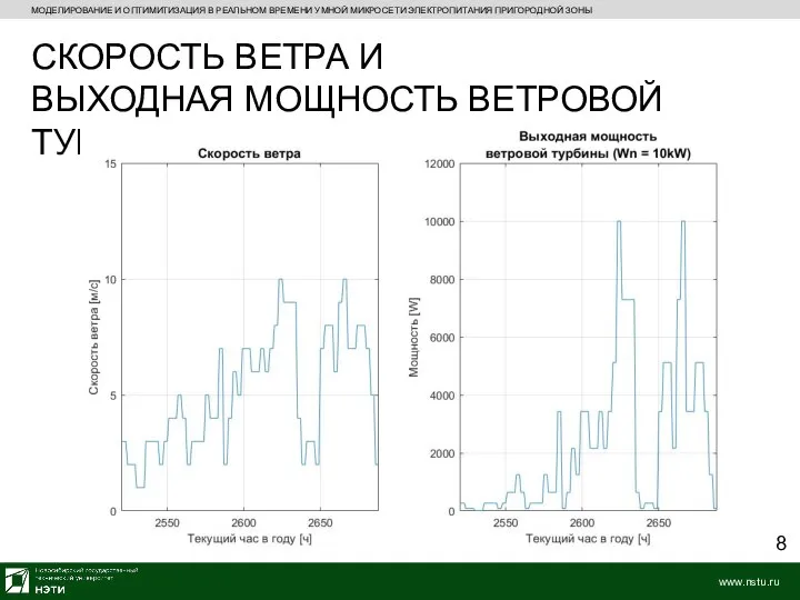 МОДЕЛИРОВАНИЕ И ОПТИМИТИЗАЦИЯ В РЕАЛЬНОМ ВРЕМЕНИ УМНОЙ МИКРОСЕТИ ЭЛЕКТРОПИТАНИЯ ПРИГОРОДНОЙ ЗОНЫ