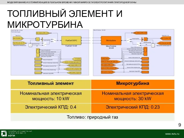 МОДЕЛИРОВАНИЕ И ОПТИМИТИЗАЦИЯ В РЕАЛЬНОМ ВРЕМЕНИ УМНОЙ МИКРОСЕТИ ЭЛЕКТРОПИТАНИЯ ПРИГОРОДНОЙ ЗОНЫ ТОПЛИВНЫЙ ЭЛЕМЕНТ И МИКРОТУРБИНА 9