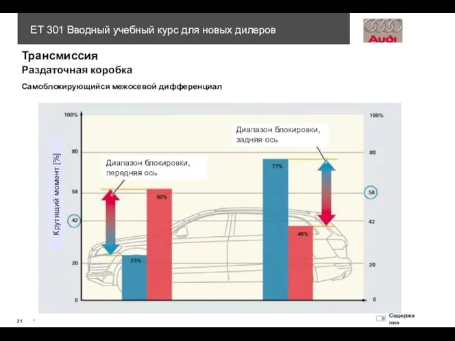 Крутящий момент [%] Диапазон блокировки, передняя ось Диапазон блокировки, задняя ось