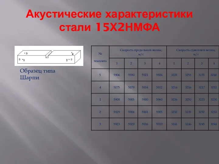 Акустические характеристики стали 15Х2НМФА Образец типа Шарпи