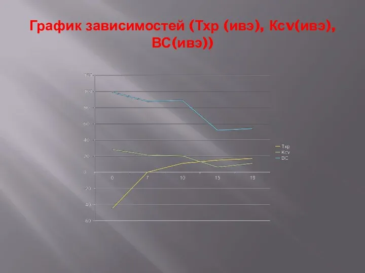 График зависимостей (Тхр (ивэ), Ксv(ивэ),ВС(ивэ))