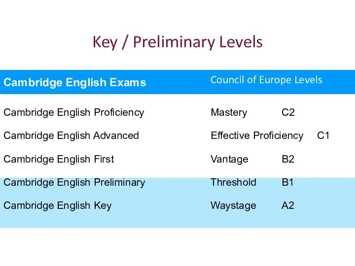 Key / Preliminary Levels Cambridge English Proficiency Cambridge English Advanced Cambridge