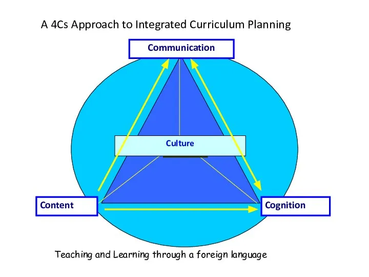 CLIL Communication Content Cognition Culture A 4Cs Approach to Integrated Curriculum