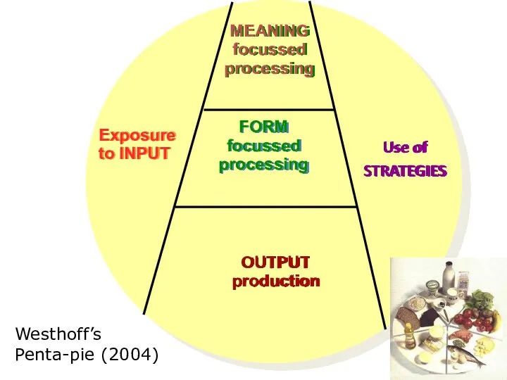 Exposure to INPUT MEANING focussed processing FORM focussed processing OUTPUT production