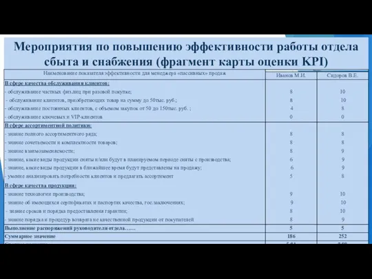 Мероприятия по повышению эффективности работы отдела сбыта и снабжения (фрагмент карты оценки KPI)