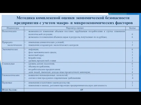 Методика комплексной оценки экономической безопасности предприятия с учетом макро- и микроэкономических факторов