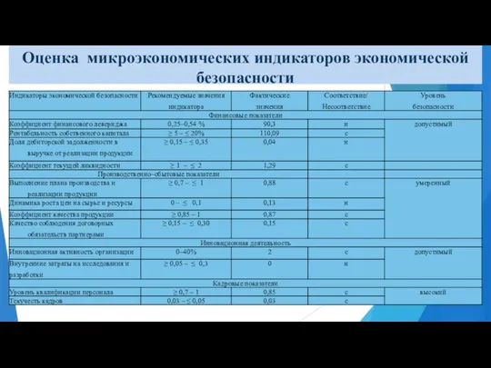 Оценка микроэкономических индикаторов экономической безопасности