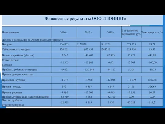 Финансовые результаты ООО «ТЮНИНГ»