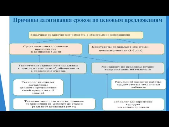 Причины затягивания сроков по ценовым предложениям