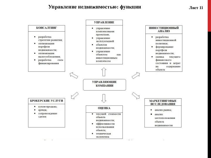 Лист 11 Управление недвижимостью: функции