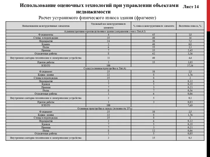 Лист 14 Использование оценочных технологий при управлении объектами недвижимости Расчет устранимого физического износа здания (фрагмент)