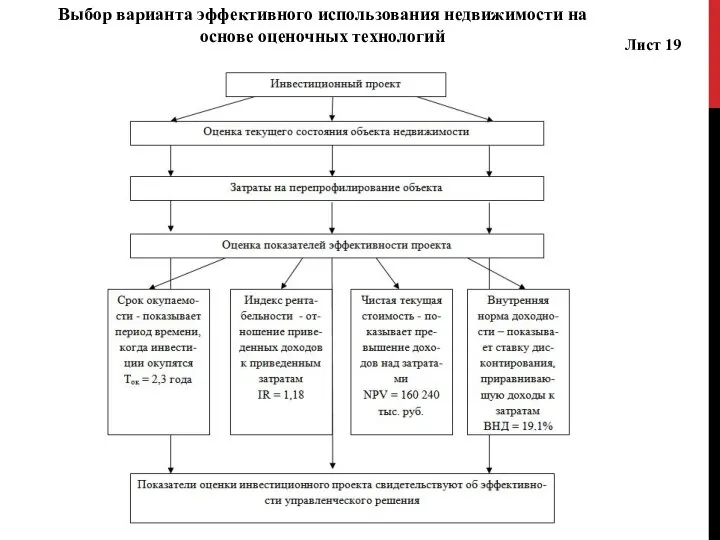 Лист 19 Выбор варианта эффективного использования недвижимости на основе оценочных технологий