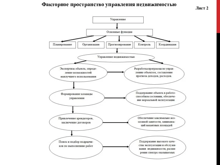 Лист 2 Факторное пространство управления недвижимостью