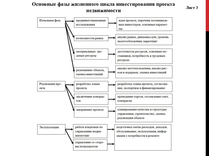 Лист 3 Основные фазы жизненного цикла инвестирования проекта недвижимости