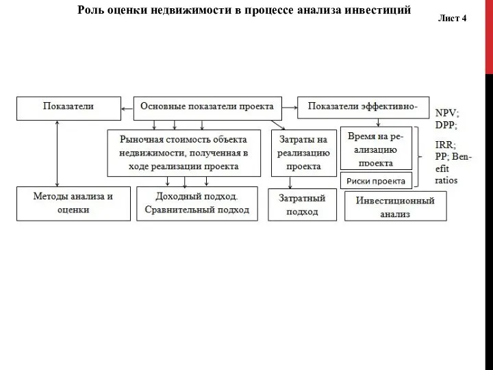 Лист 4 Роль оценки недвижимости в процессе анализа инвестиций