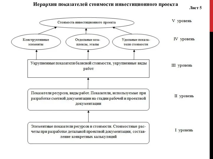 Лист 5 Иерархия показателей стоимости инвестиционного проекта