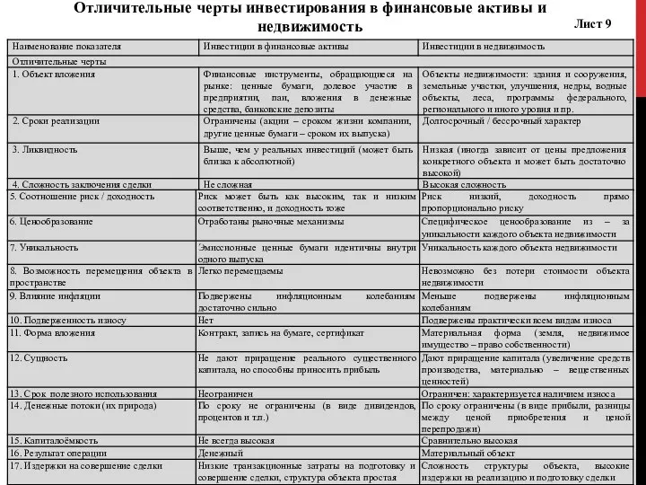 Лист 9 Отличительные черты инвестирования в финансовые активы и недвижимость