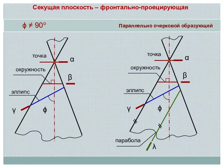 Секущая плоскость – фронтально-проецирующая ϕ ≠ 90о γ эллипс ϕ Параллельно