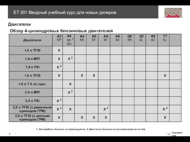 Обзор 4-цилиндровых бензиновых двигателей Двигатели 1: Автомобиль больше не производится. 2: