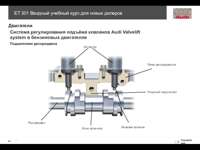 Актуатор Блок кулачков Рама распредвалов Распредвал Канавка кулачка Упорный подшипник Подшипники