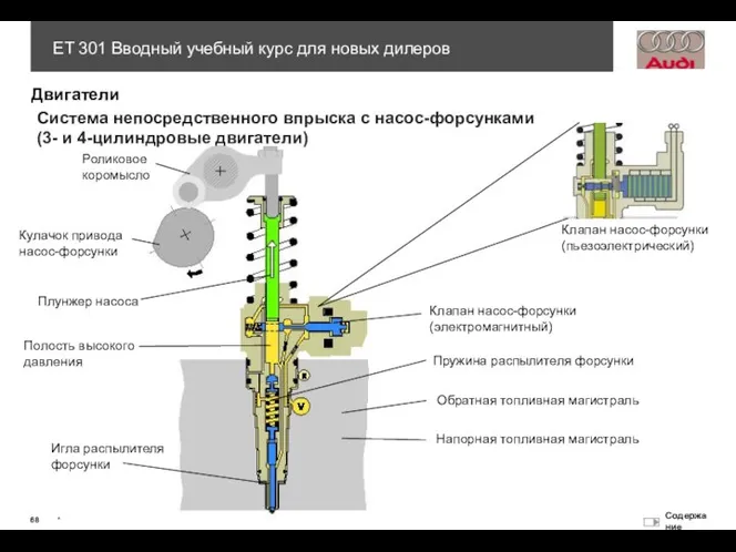 Роликовое коромысло Кулачок привода насос-форсунки Полость высокого давления Игла распылителя форсунки