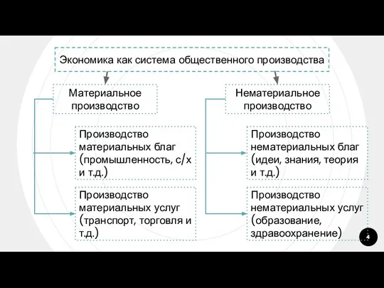 Экономика как система общественного производства Материальное производство Нематериальное производство Производство материальных