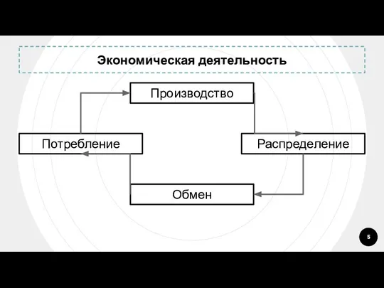 Экономическая деятельность Производство Распределение Обмен Потребление