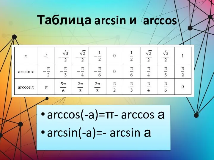 Таблица arcsin и arccos arccos(-a)=π- arccos а arcsin(-a)=- arcsin а