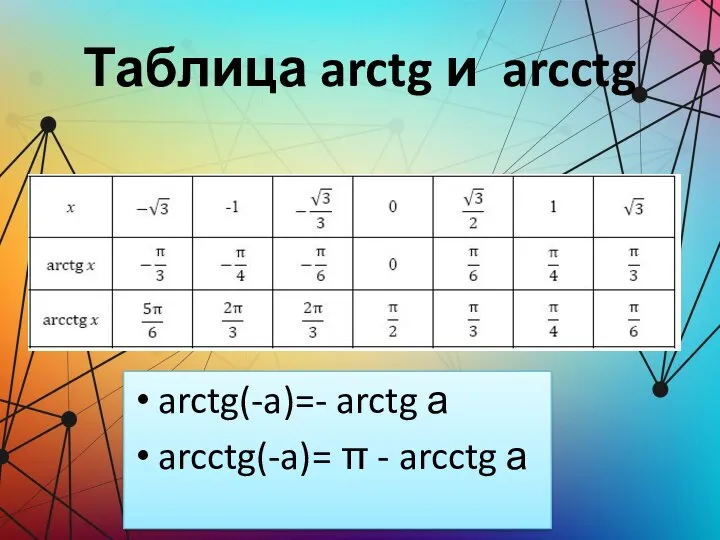 Таблица arctg и arcctg arctg(-a)=- arctg а arcctg(-a)= π - arcctg а