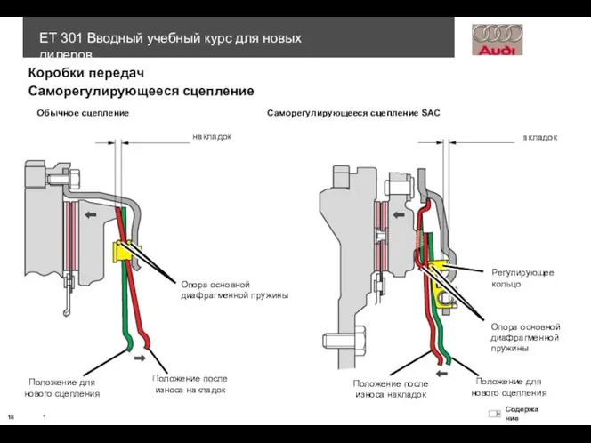 после износа накладок Обычное сцепление после износа накладок Саморегулирующееся сцепление SAC