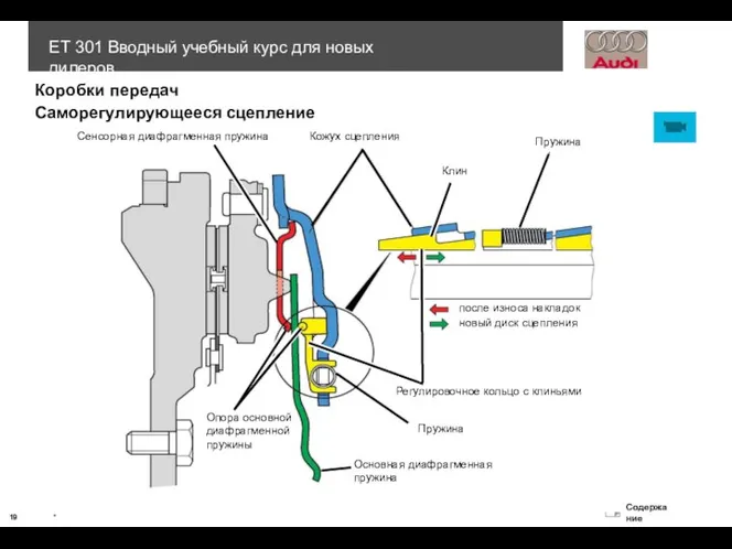 Сенсорная диафрагменная пружина Кожух сцепления Клин Пружина Регулировочное кольцо с клиньями