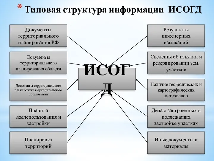 Типовая структура информации ИСОГД Документы территориального планирования РФ Документы территориального планирования