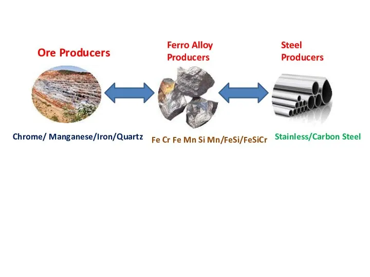 Chrome/ Manganese/Iron/Quartz Ore Producers Ferro Alloy Producers Steel Producers Fe Cr