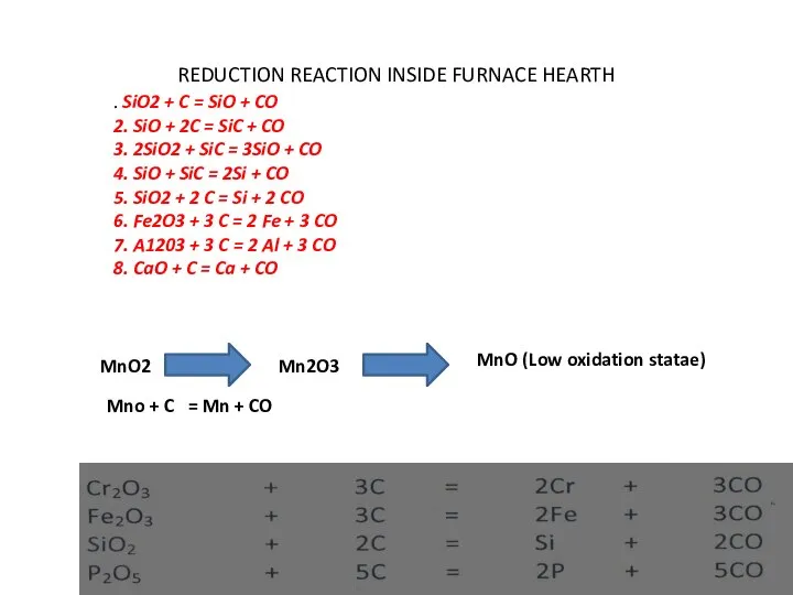 REDUCTION REACTION INSIDE FURNACE HEARTH MnO2 Mn2O3 MnO (Low oxidation statae)