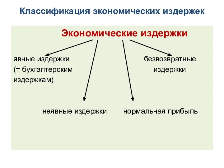 Классификация экономических издержек Экономические издержки явные издержки безвозвратные (= бухгалтерским издержки издержкам) неявные издержки нормальная прибыль