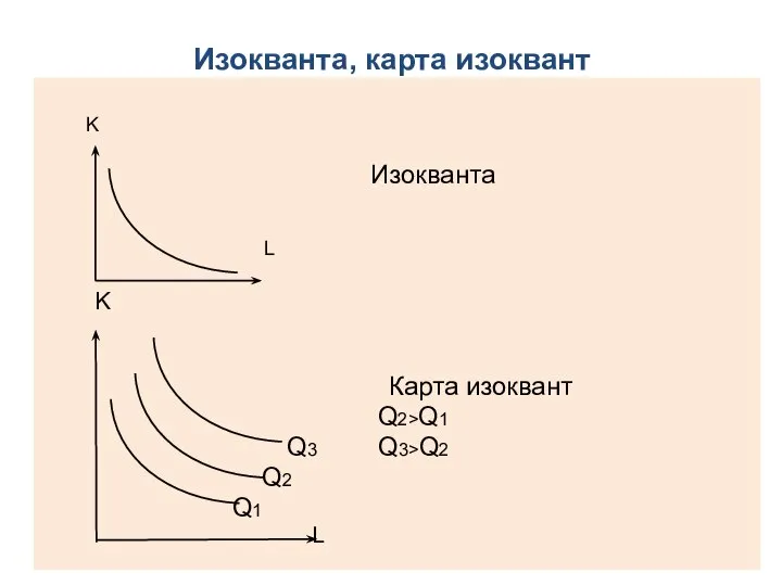 Изокванта, карта изоквант K Изокванта L K Карта изоквант Q2>Q1 Q3 Q3>Q2 Q2 Q1 L