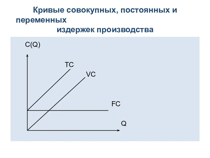 Кривые совокупных, постоянных и переменных издержек производства С(Q) TC VC FC Q